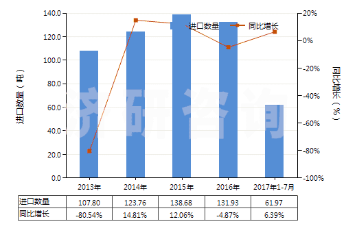2013-2017年7月中國環(huán)聚醛(HS29125000)進口量及增速統(tǒng)計